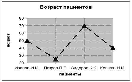 Методические указания к выполнению задания. Подробное изложение построения диаграммы приведено в [1] - student2.ru