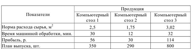 Методические указания по оформлению итоговых работ - student2.ru