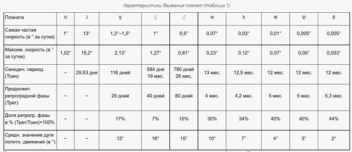 МЕТОДИЧЕСКОЕ ПОСОБИЕ ПО АСТРОЛОГИИ. 1 курс, 3-й семестр. 1996. - student2.ru