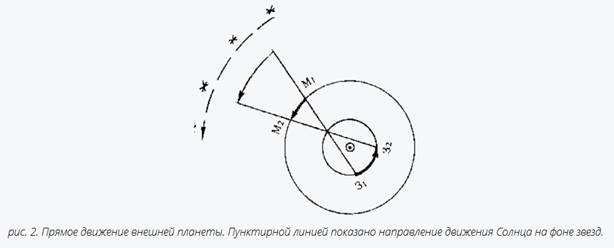 МЕТОДИЧЕСКОЕ ПОСОБИЕ ПО АСТРОЛОГИИ. 1 курс, 3-й семестр. 1996. - student2.ru