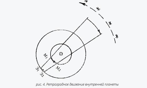 МЕТОДИЧЕСКОЕ ПОСОБИЕ ПО АСТРОЛОГИИ. 1 курс, 3-й семестр. 1996. - student2.ru