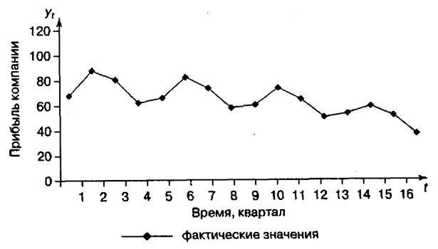 Методика и порядок выполнения работы. 5.1Моделирование произвести на примере прибыли компании за последние четыре года (таблица 4.1). - student2.ru