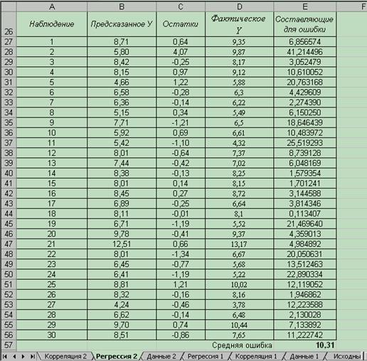 Методика и порядок выполнения работы. 5.1Построение модели произвести на примере уровня производительности труда рабочих промышленного предприятия (таблица 5.1). - student2.ru