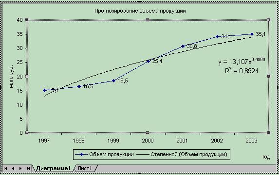 Методика и порядок выполнения работы. 5.1Прогноз произвести на примере выпуска продукции предприятием (таблица 5.1).  - student2.ru