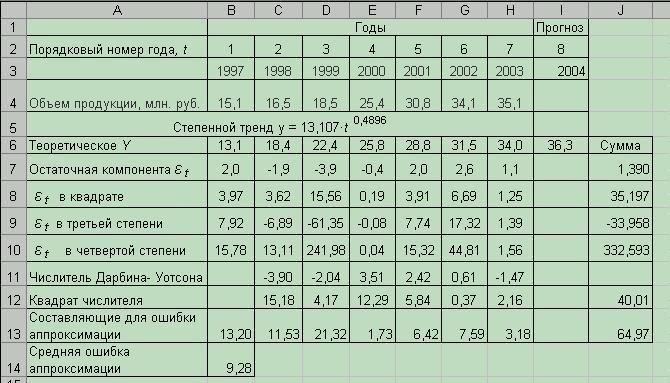 Методика и порядок выполнения работы. 5.1Прогноз произвести на примере выпуска продукции предприятием (таблица 5.1).  - student2.ru