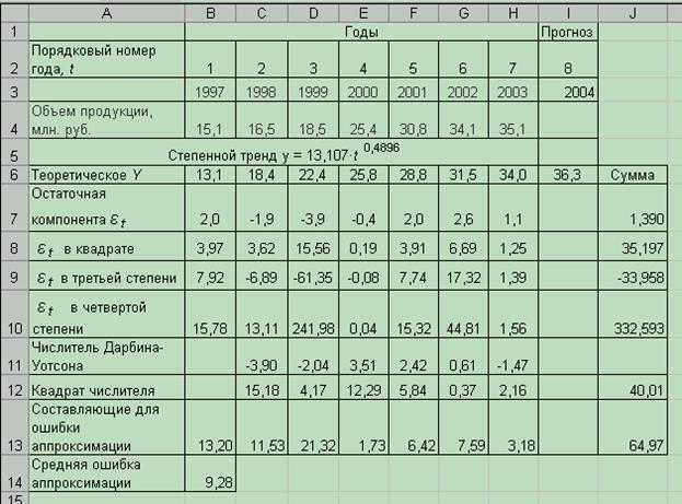 Методика и порядок выполнения работы. 5.1Прогноз произвести на примере выпуска продукции предприятием (таблица 5.1).  - student2.ru