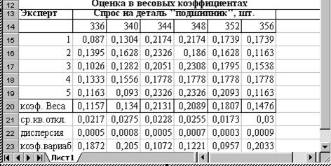 Методика и порядок выполнения работы. 5.1Прогнозирование произвести на примере спроса на деталь (таблица 6.1). - student2.ru