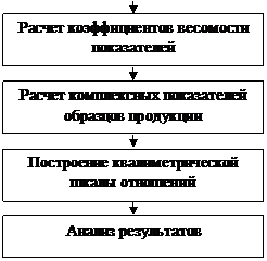 методика оценки уровня качества продукции - student2.ru