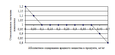 методика оценки уровня качества продукции - student2.ru