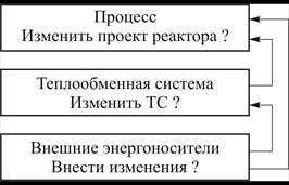 Методика проектирования ресурсо- и энергосберегающих ХТС. «Луковичная» диаграмма - student2.ru