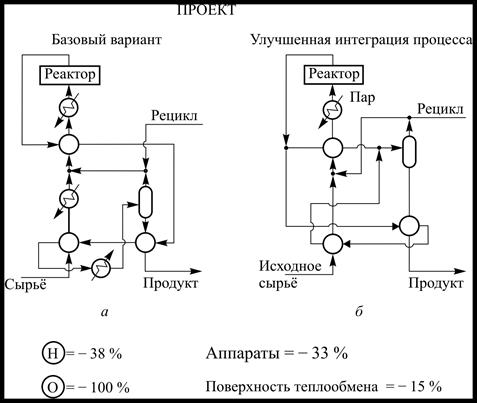 Методика проектирования ресурсо- и энергосберегающих ХТС. «Луковичная» диаграмма - student2.ru