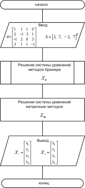 Методика выполнения задания №3 «Создание М-файла» - student2.ru