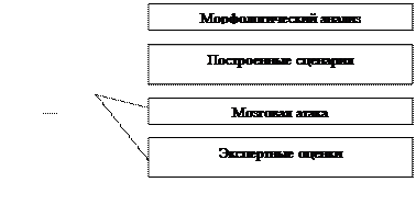 Методологические особенности долгосрочного - student2.ru