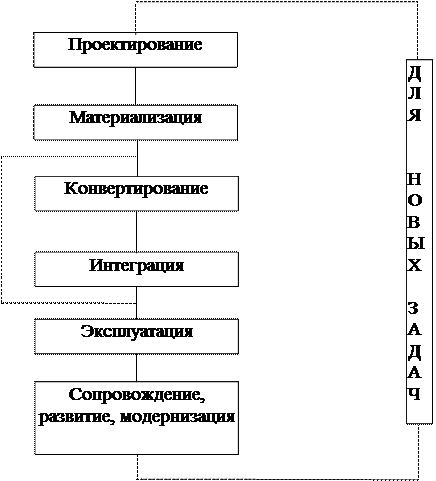 методология организации баз данных - student2.ru
