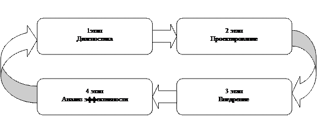 Методология организационного проектирования систем управления - student2.ru