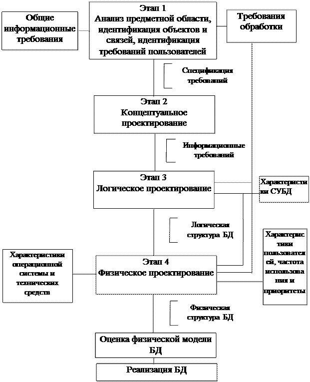 методология проектирования баз данных - student2.ru