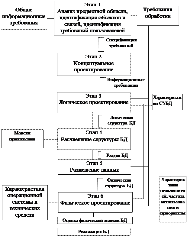 методология проектирования баз данных - student2.ru