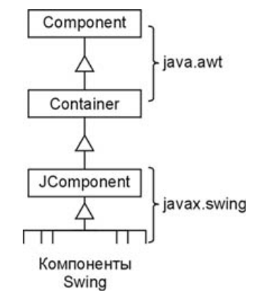 В классе component собраны общие методы работы с любым компонентом графического интерфейса пользователя. Этот класс — центр библиотеки AWT. Класс Jcomponent - для Swing - student2.ru