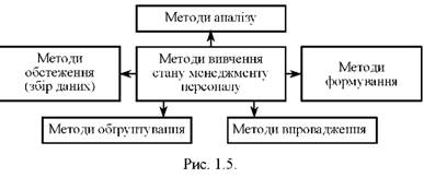 Методы анализа и построения системы управления персоналом - student2.ru