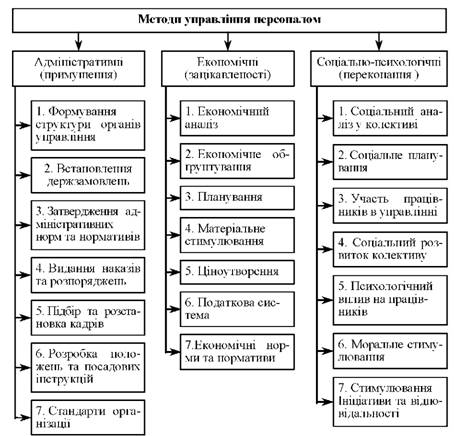 Методы анализа и построения системы управления персоналом - student2.ru