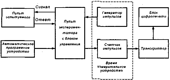 Методы и средства изучения трудовой деятельности человека - student2.ru