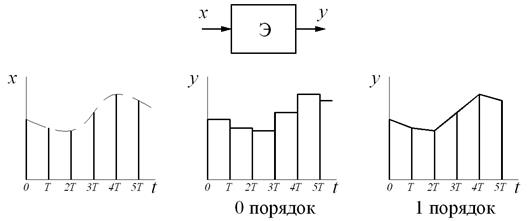 Методы исследования нелинейных САР. - student2.ru