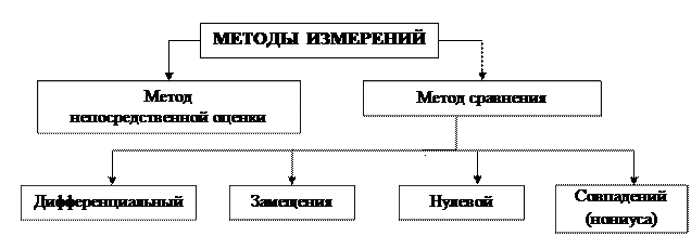 Методы измерений. Метод измерения – это прием или совокупность приемов сравнения измеряемой ФВ с ее единицей в соответствии с реализованным принципом измерения - student2.ru