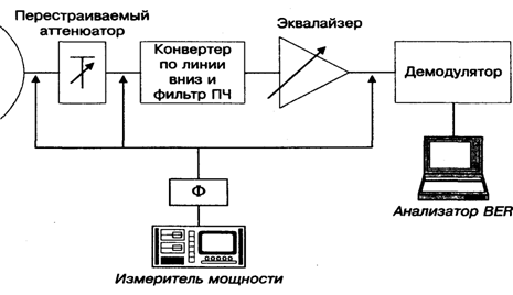 Методы измерения зависимости параметра ошибки от отношения сигнал/шум - student2.ru