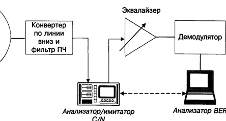 Методы измерения зависимости параметра ошибки от отношения сигнал/шум - student2.ru