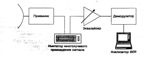 Методы измерения зависимости параметра ошибки от отношения сигнал/шум - student2.ru