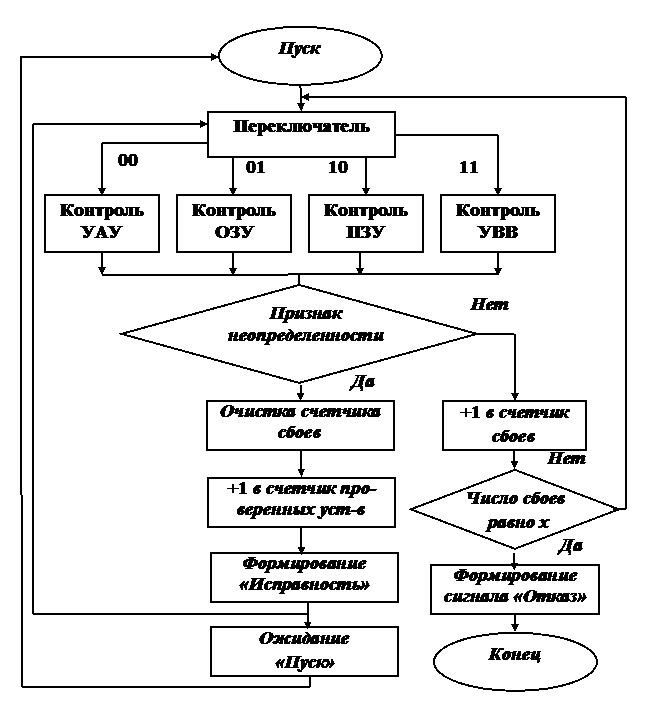 Методы контроля работоспособности цифровых систем бортового оборудования (БЦВМ). - student2.ru