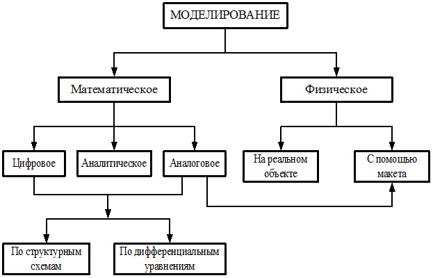 Методы математического моделирования - student2.ru
