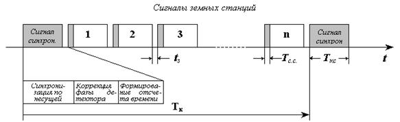 Методы многостанционного доступа в спутниковых системах связи - student2.ru
