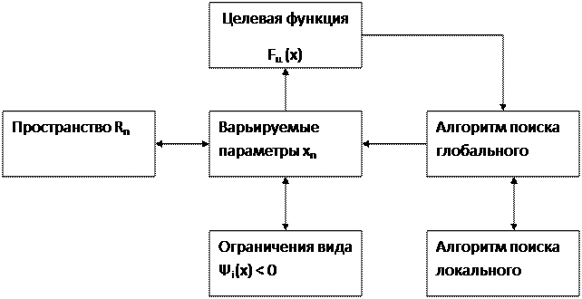 Методы поиска экстремума функции цели - student2.ru