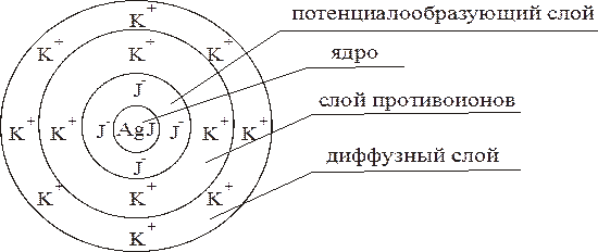 методы получения коллоидных систем - student2.ru