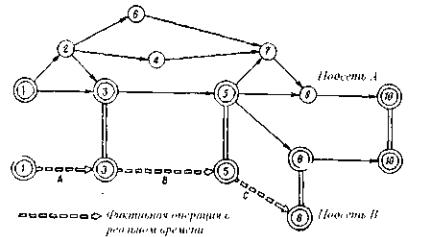 Методы построения сетевых моделей - student2.ru
