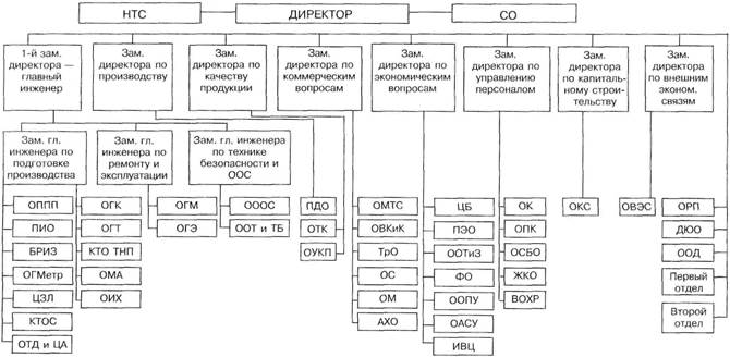 методы построения системы управления персоналом. деловая игра «построение функционально-целевой модели системы управления организацией и ее персоналом» - student2.ru