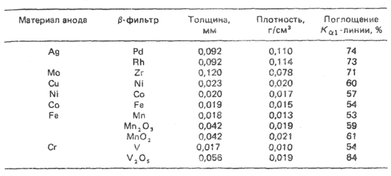 Методы рентгеноструктурного анализа - student2.ru