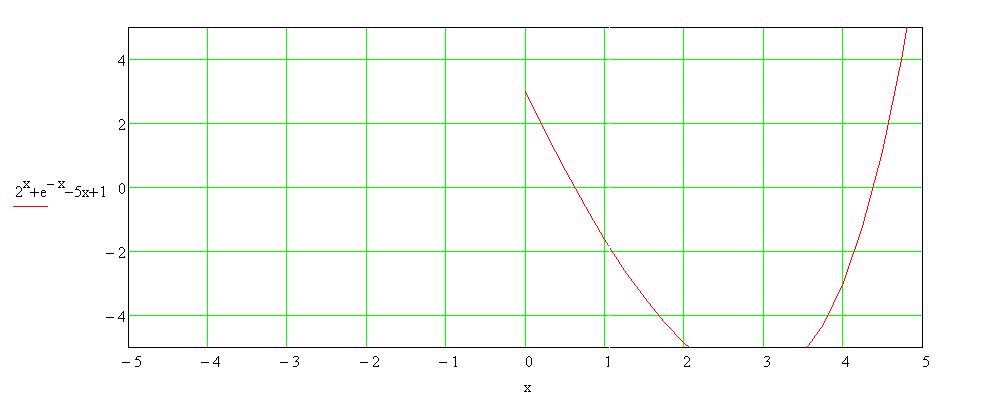 Методы решения алгебраических уравнений в системе MathCAD - student2.ru