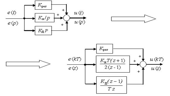 Методы синтеза цифровых СУ ИМ. Метод дискретизации аналоговых регуляторов класса «вход/выход» (метод аналогий). Цифровой ПИД- регулятор. - student2.ru