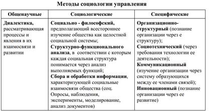 Методы социологии управления - student2.ru