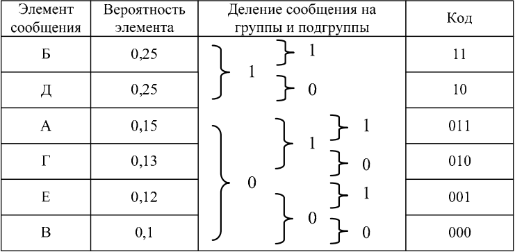 Методы сжатия дискретных сообщений - student2.ru