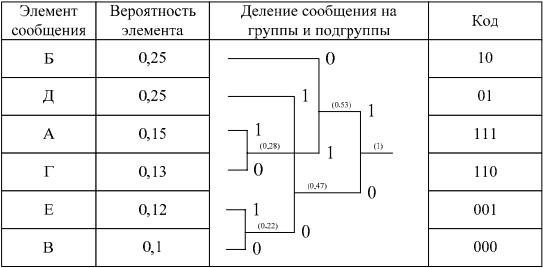 Методы сжатия дискретных сообщений - student2.ru