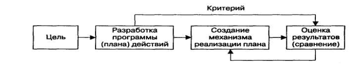 Методы управления: детерминированный метод управления; программно-целевой метод управления; ценностно-ориентированный метод управления - student2.ru