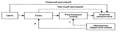 Методы управления: детерминированный метод управления; программно-целевой метод управления; ценностно-ориентированный метод управления - student2.ru