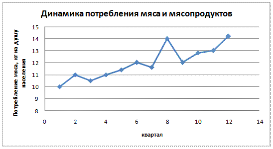 Методы выявления основной тенденции развития явления во времени - student2.ru