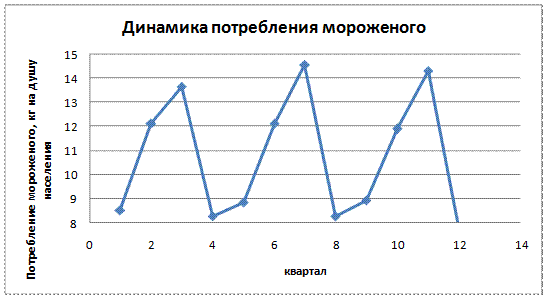 Методы выявления основной тенденции развития явления во времени - student2.ru