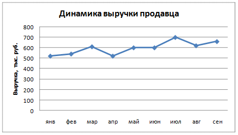 Методы выявления основной тенденции развития явления во времени - student2.ru