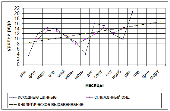 Методы выявления основной тенденции (тренда) в рядах динамики - student2.ru