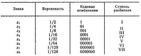 Методы эффективного кодирования некорреляционной последовательности знаков. - student2.ru